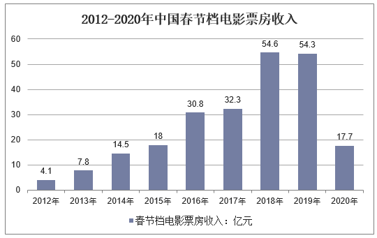 2012-2020年中国春节档电影票房收入