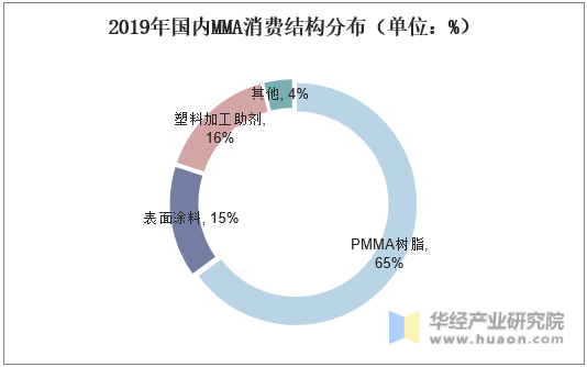 2019年国内MMA消费结构分布（单位：%）