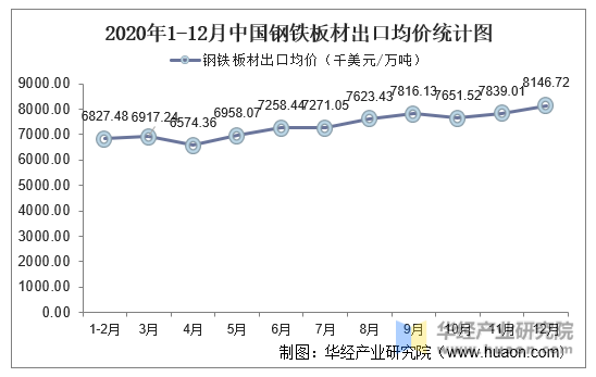 2020年1-12月中国钢铁板材出口均价统计图