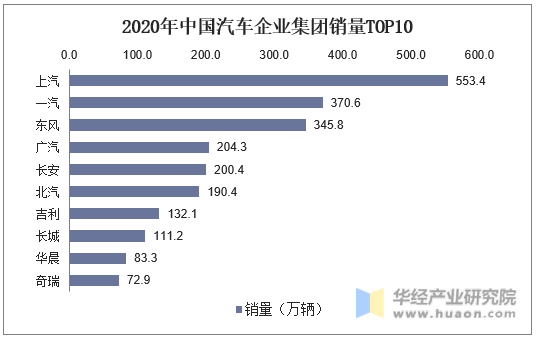 2020年中国汽车企业集团销量TOP10
