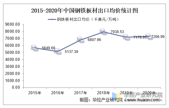 2015-2020年中国钢铁板材出口均价统计图