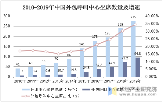 2010-2019年中国外包呼叫中心坐席数量及增速