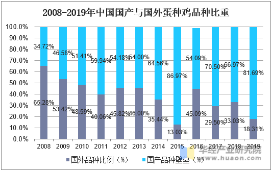 2008-2019年中国国产与国外蛋种鸡品种比重