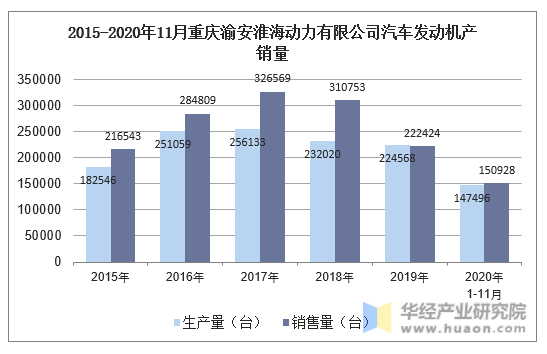 2015-2020年11月重庆渝安淮海动力有限公司汽车发动机产销量
