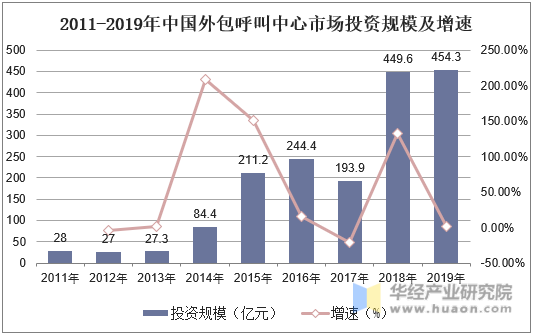 2011-2019年中国外包呼叫中心市场投资规模及增速