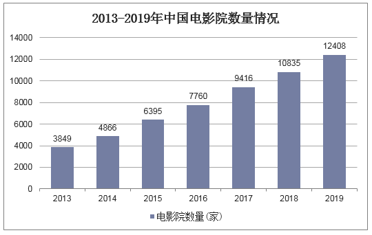 2013-2019年中国电影院数量情况