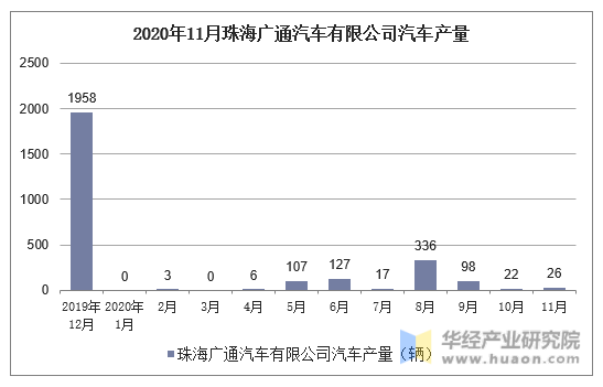 2020年11月珠海广通汽车有限公司汽车产量统计