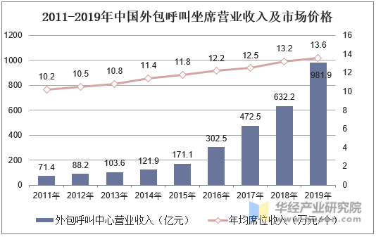 2011-2019年中国外包呼叫坐席营业收入及市场价格