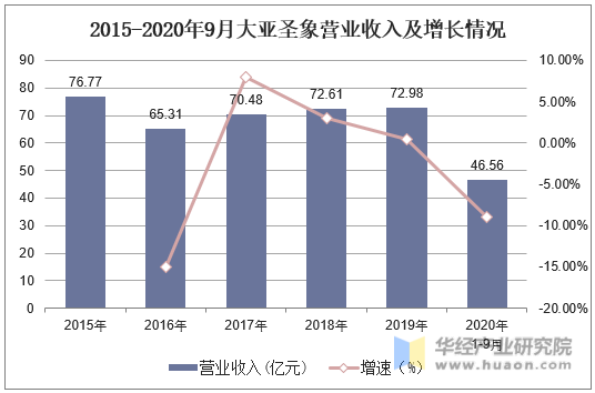 2015-2020年9月大亚圣象营业收入及增长情况