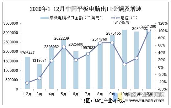 2020年1-12月中国平板电脑出口金额及增速