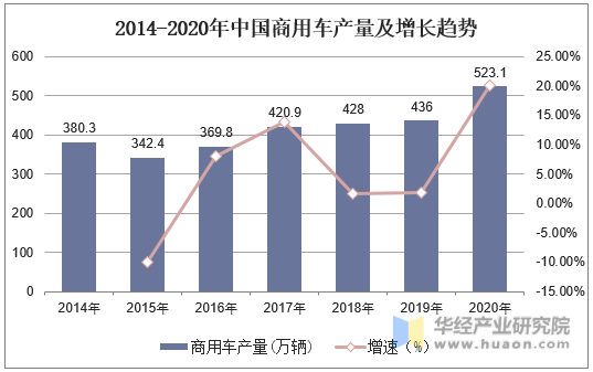 2014-2020年中国商用车产量及增长趋势