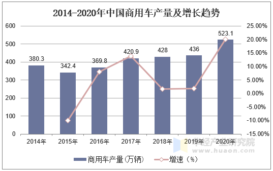 2014-2020年中国商用车产量及增长趋势