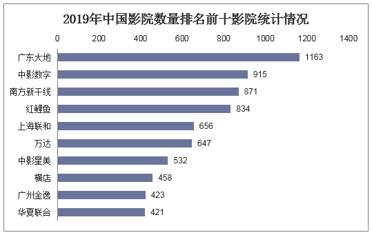 2019年中国影院数量排名前十影院统计情况