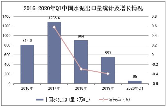 2016-2020年Q1中国水泥出口量统计及增长情况