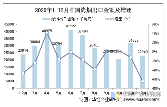 2020年1-12月中国烤烟出口金额及增速