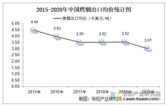 2015-2020年中国烤烟出口均价统计图