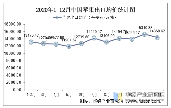 2020年1-12月中国苹果出口均价统计图