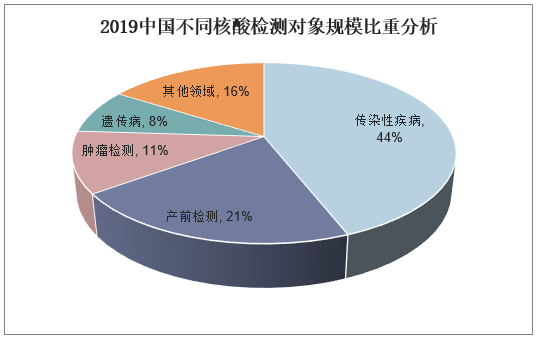 2019中国不同核酸检测对象规模比重分析