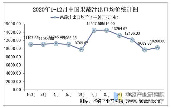 2020年1-12月中国果蔬汁出口均价统计图