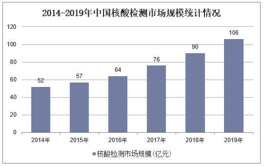 2014-2019年中国核酸检测市场规模统计情况