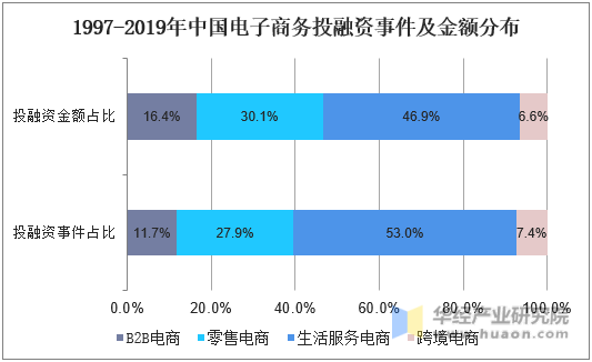 1997-2019年中国电子商务事件及金额分布