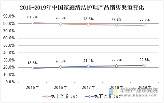 2015-2019年中国家庭清洁护理产品销售渠道变化