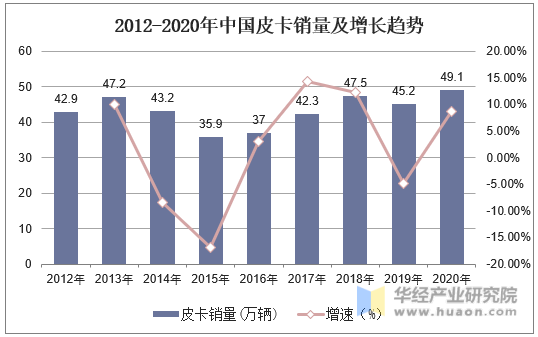 2012-2020年中国皮卡销量及增长趋势