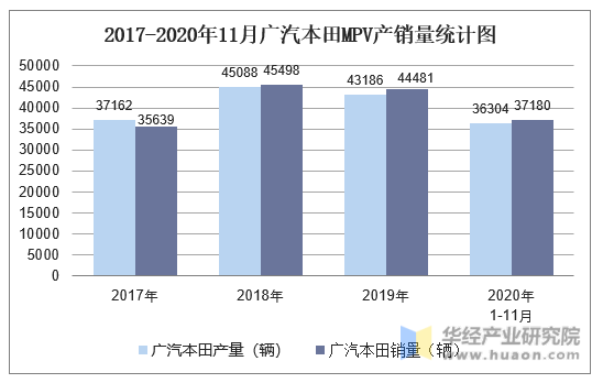 2017-2020年11月广汽本田MPV产销量统计图