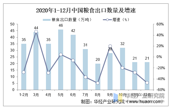 2020年1-12月中国粮食出口数量及增速