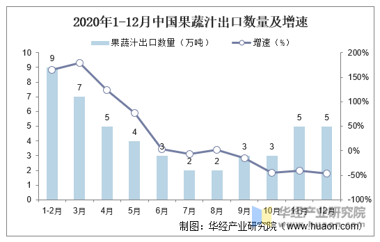 2020年1-12月中国果蔬汁出口数量及增速