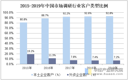 2015-2019年中国市场调研行业客户类型比例