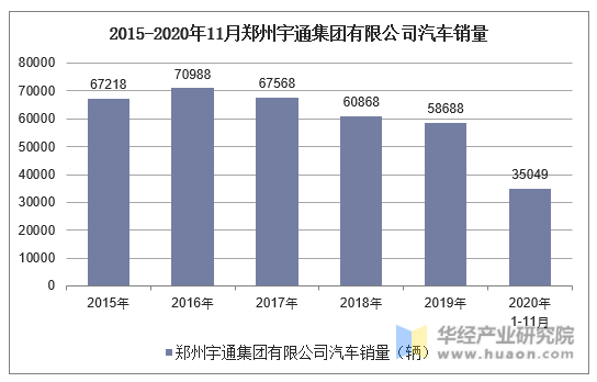 2015-2020年11月郑州宇通集团有限公司汽车销量统计