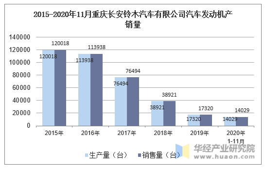 2015-2020年11月重庆长安铃木汽车有限公司汽车发动机产销量