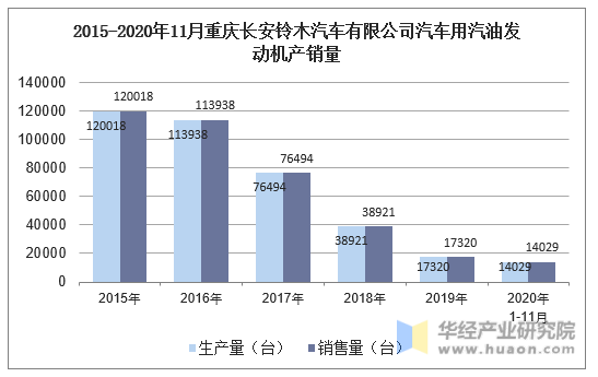 2015-2020年11月重庆长安铃木汽车有限公司汽车用汽油发动机产销量