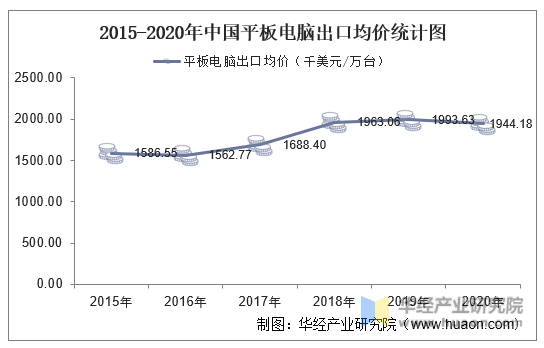 2015-2020年中国平板电脑出口均价统计图