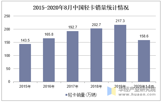 2015-2020年8月中国轻卡销量统计情况