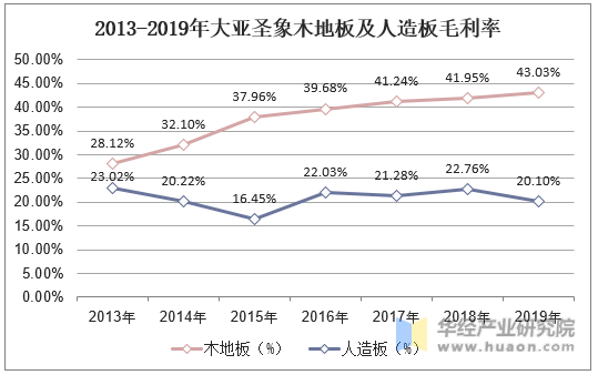2013-2019年大亚圣象木地板及人造板毛利率