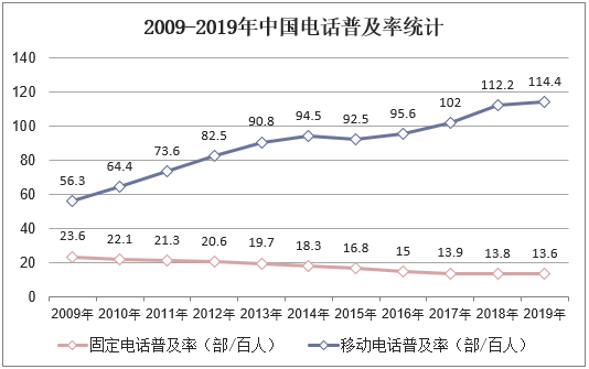 2009-2019年中国电话普及率统计
