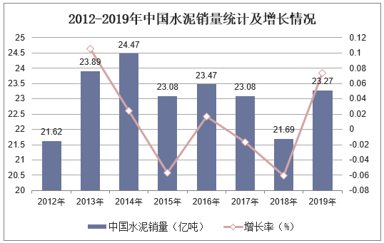 2012-2019年中国水泥销量统计及增长情况