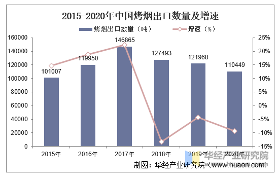 2015-2020年中国烤烟出口数量及增速