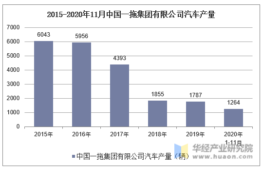 2015-2020年11月中国一拖集团有限公司汽车产量统计