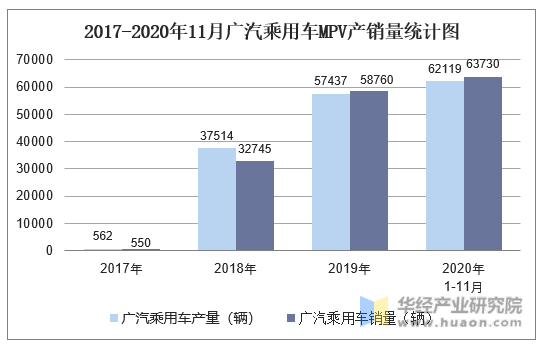 2017-2020年11月广汽乘用车MPV产销量统计图