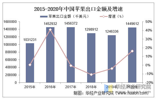 2015-2020年中国苹果出口金额及增速