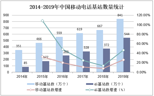 2014-2019年中国移动电话基站数量统计