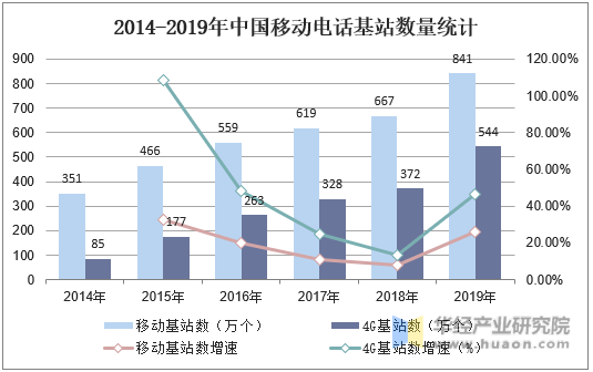 2014-2019年中国移动电话基站数量统计