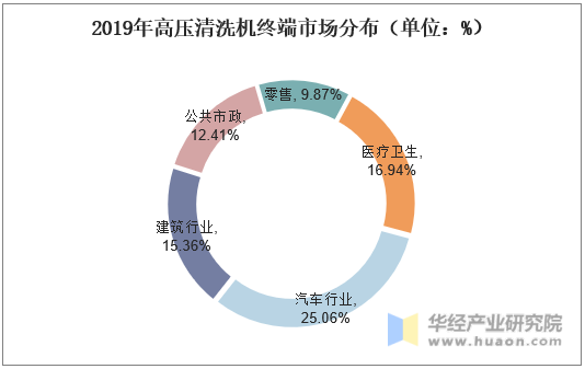 2019年高压清洗机终端市场分布（单位：%）