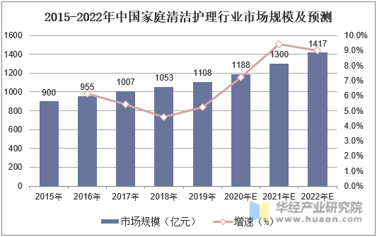 2015-2022年中国家庭清洁护理行业市场规模及预测