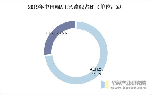 2019年中国MMA工艺路线占比（单位：%）