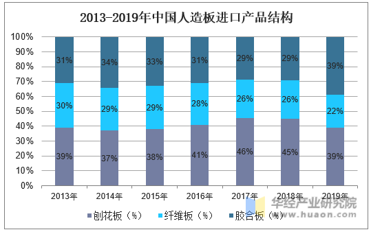 2013-2019年中国人造板进口产品结构