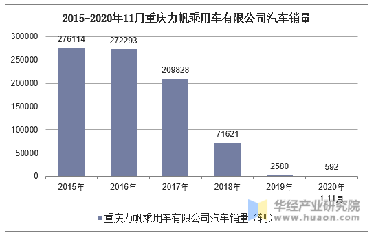 2015-2020年11月重庆力帆乘用车有限公司汽车销量统计